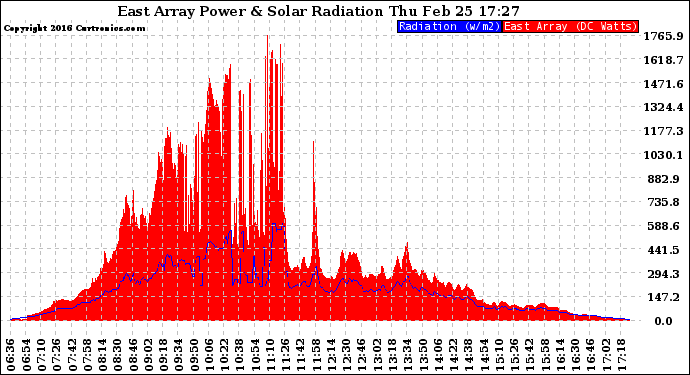 Solar PV/Inverter Performance East Array Power Output & Solar Radiation