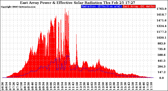 Solar PV/Inverter Performance East Array Power Output & Effective Solar Radiation