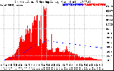 Solar PV/Inverter Performance East Array Actual & Running Average Power Output