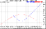 Solar PV/Inverter Performance Sun Altitude Angle & Sun Incidence Angle on PV Panels