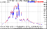 Solar PV/Inverter Performance PV Panel Power Output & Inverter Power Output