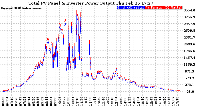 Solar PV/Inverter Performance PV Panel Power Output & Inverter Power Output