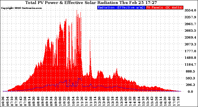 Solar PV/Inverter Performance Total PV Panel Power Output & Effective Solar Radiation