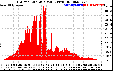 Solar PV/Inverter Performance Total PV Panel Power Output