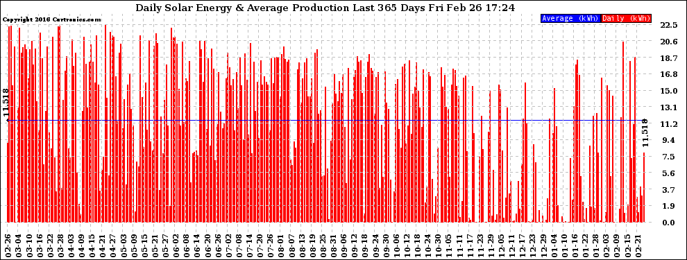 Solar PV/Inverter Performance Daily Solar Energy Production Last 365 Days