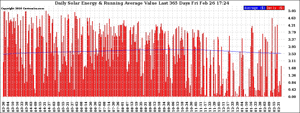 Solar PV/Inverter Performance Daily Solar Energy Production Value Running Average Last 365 Days