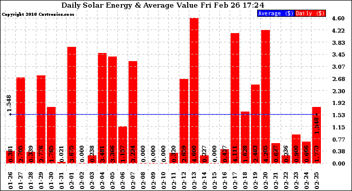 Solar PV/Inverter Performance Daily Solar Energy Production Value