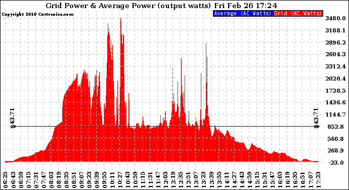 Solar PV/Inverter Performance Inverter Power Output