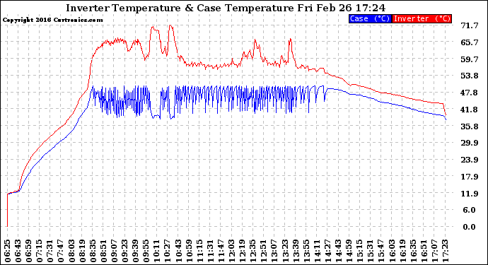 Solar PV/Inverter Performance Inverter Operating Temperature