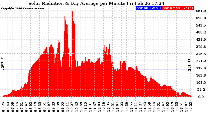 Solar PV/Inverter Performance Solar Radiation & Day Average per Minute