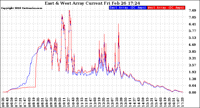 Solar PV/Inverter Performance Photovoltaic Panel Current Output