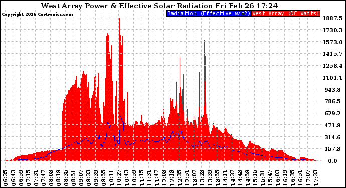 Solar PV/Inverter Performance West Array Power Output & Effective Solar Radiation