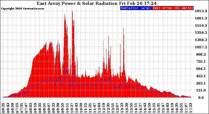 Solar PV/Inverter Performance East Array Power Output & Solar Radiation