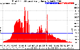 Solar PV/Inverter Performance Total PV Panel Power Output