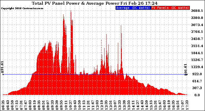 Solar PV/Inverter Performance Total PV Panel Power Output