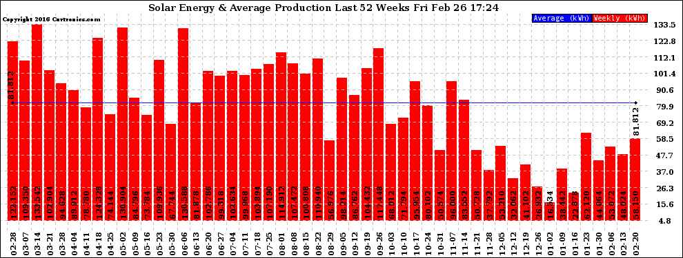 Solar PV/Inverter Performance Weekly Solar Energy Production Last 52 Weeks