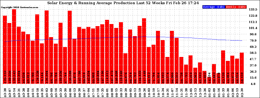 Solar PV/Inverter Performance Weekly Solar Energy Production Running Average Last 52 Weeks