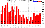 Milwaukee Solar Powered Home WeeklyProductionValue