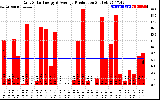 Solar PV/Inverter Performance Daily Solar Energy Production