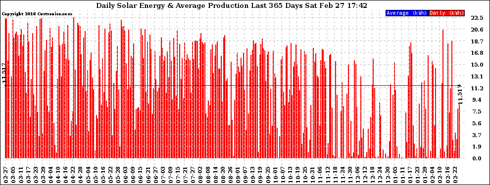 Solar PV/Inverter Performance Daily Solar Energy Production Last 365 Days