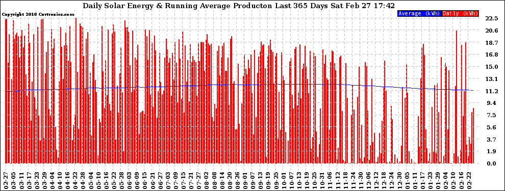 Solar PV/Inverter Performance Daily Solar Energy Production Running Average Last 365 Days