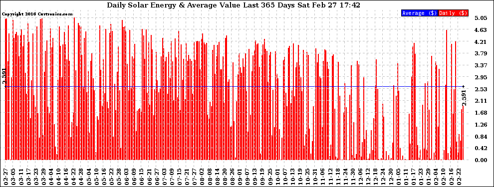 Solar PV/Inverter Performance Daily Solar Energy Production Value Last 365 Days