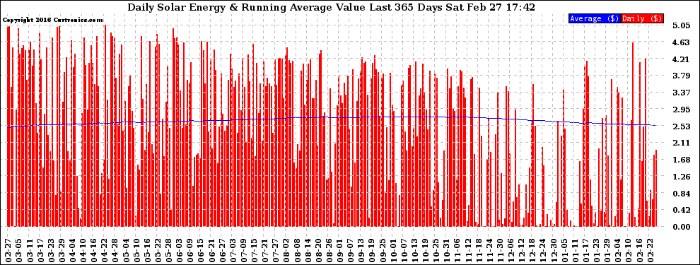 Solar PV/Inverter Performance Daily Solar Energy Production Value Running Average Last 365 Days