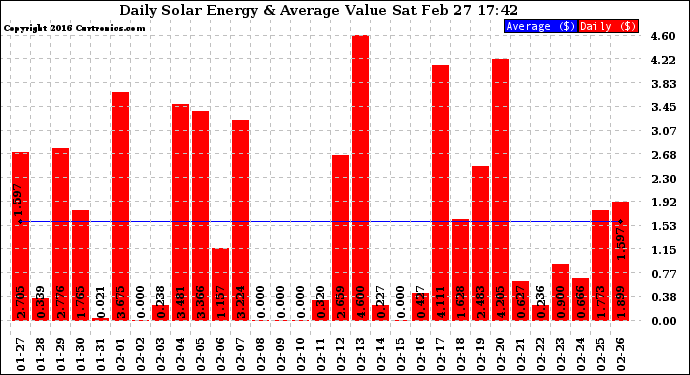 Solar PV/Inverter Performance Daily Solar Energy Production Value