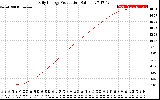 Solar PV/Inverter Performance Daily Energy Production