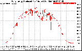 Solar PV/Inverter Performance Daily Energy Production Per Minute