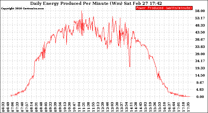 Solar PV/Inverter Performance Daily Energy Production Per Minute