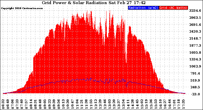 Solar PV/Inverter Performance Grid Power & Solar Radiation