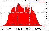 Solar PV/Inverter Performance Inverter Power Output