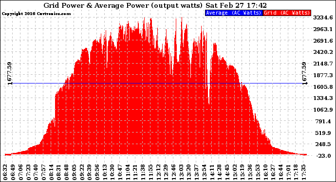 Solar PV/Inverter Performance Inverter Power Output