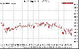 Solar PV/Inverter Performance Grid Voltage