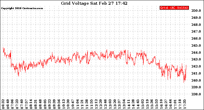 Solar PV/Inverter Performance Grid Voltage