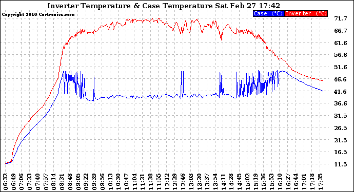 Solar PV/Inverter Performance Inverter Operating Temperature