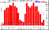 Solar PV/Inverter Performance Monthly Solar Energy Production Value