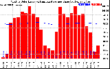 Milwaukee Solar Powered Home Monthly Production Value Running Average