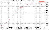 Solar PV/Inverter Performance Outdoor Temperature