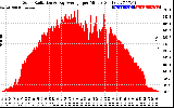 Solar PV/Inverter Performance Solar Radiation & Day Average per Minute