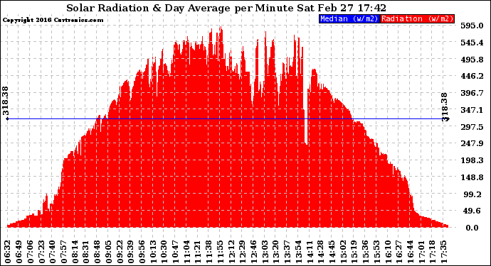 Solar PV/Inverter Performance Solar Radiation & Day Average per Minute