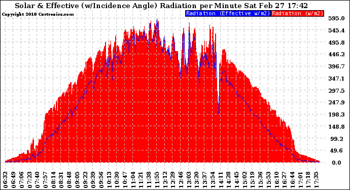 Solar PV/Inverter Performance Solar Radiation & Effective Solar Radiation per Minute