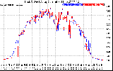 Solar PV/Inverter Performance Photovoltaic Panel Current Output