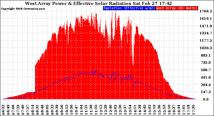 Solar PV/Inverter Performance West Array Power Output & Effective Solar Radiation