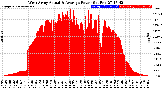 Solar PV/Inverter Performance West Array Actual & Average Power Output