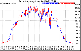 Solar PV/Inverter Performance Photovoltaic Panel Power Output