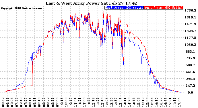 Solar PV/Inverter Performance Photovoltaic Panel Power Output