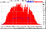 Solar PV/Inverter Performance East Array Power Output & Solar Radiation