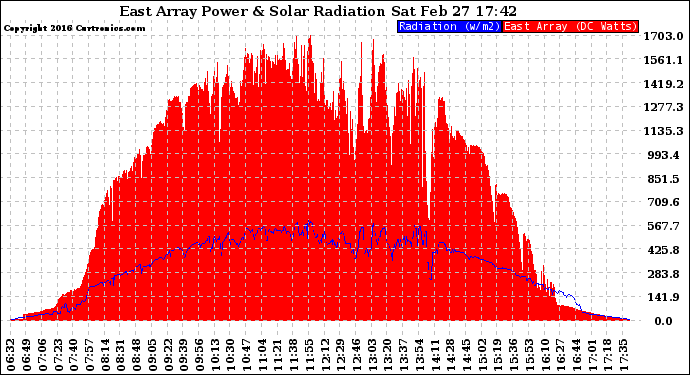 Solar PV/Inverter Performance East Array Power Output & Solar Radiation